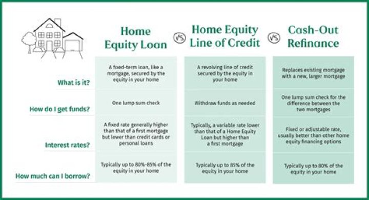 What is the interest rate of a home equity loan?