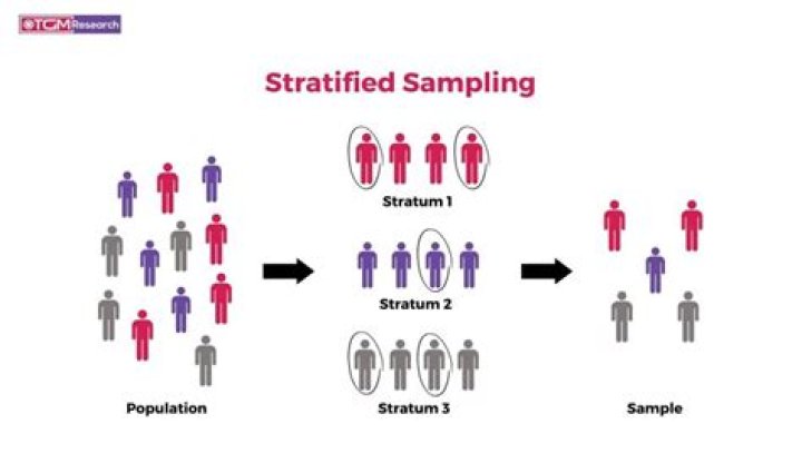 What is the main advantage of stratified sampling?