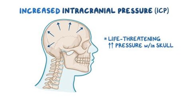 What is the pathological consequence of increased intracranial pressure?