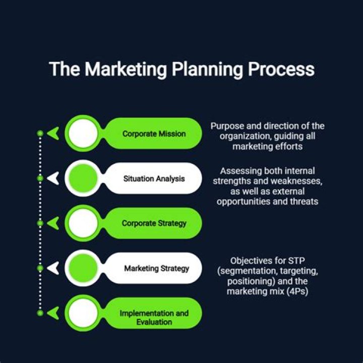 What is the planning phase in marketing?