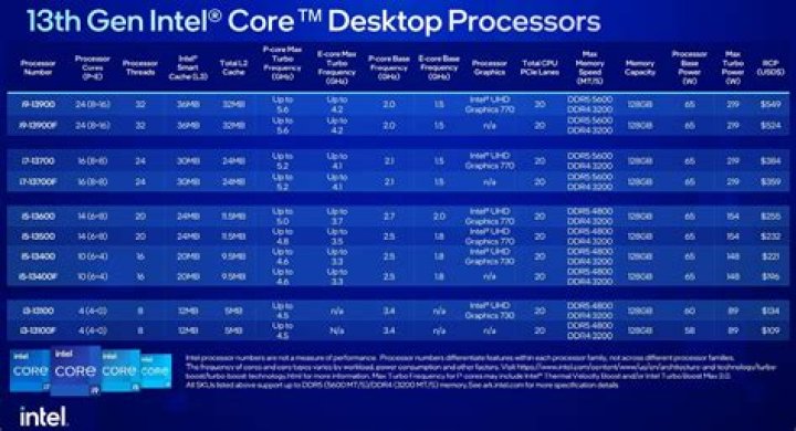 What is the price of Core i3 3rd generation?