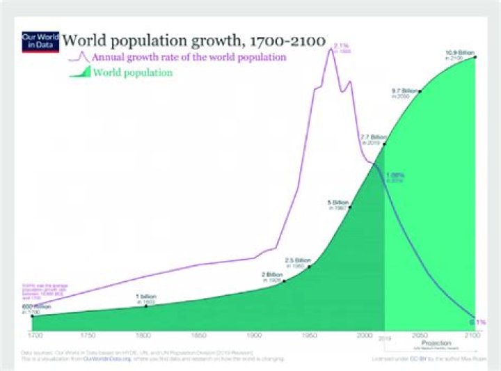 What is the projected world population in 2100?