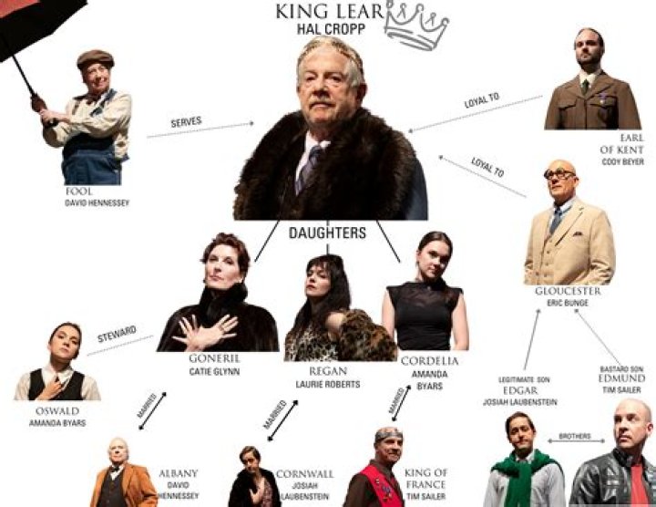 What is the significance of Kent in King Lear?