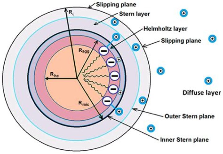 What is the Stern layer?