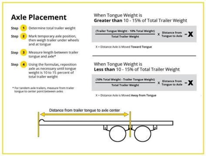 What is the weight range for the axles on your trailer?