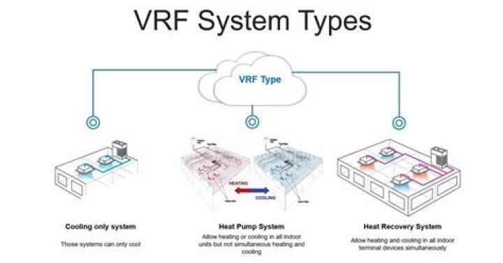 What is VRF systems?