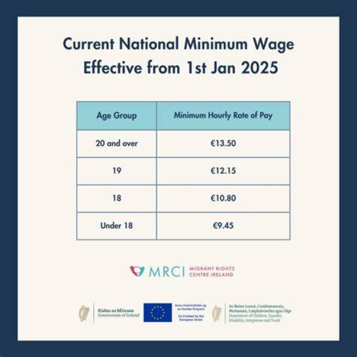 What percent of minimum wage earners are 16 19 years old?