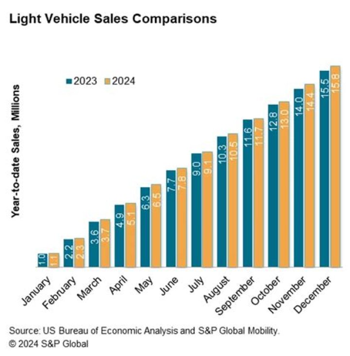 What percent of US car sales are hybrid?