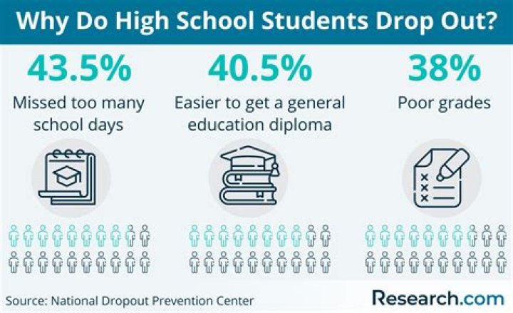 What race is most likely to dropout of high school?