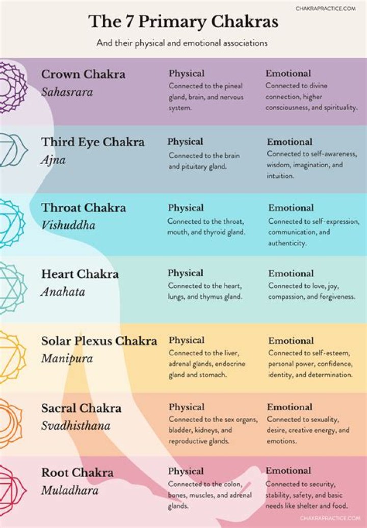 What religion works with chakras?