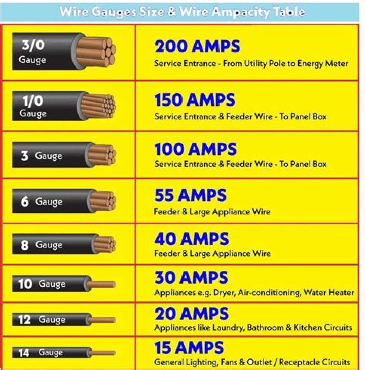 What size wire do I need for a 150 amp service?