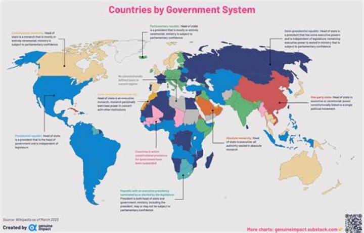 What type of government exists in Ukraine?