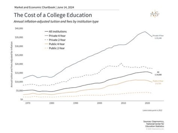 What will be the average cost of college in 2028?