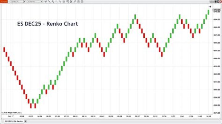 Which time frame is best for Renko chart?