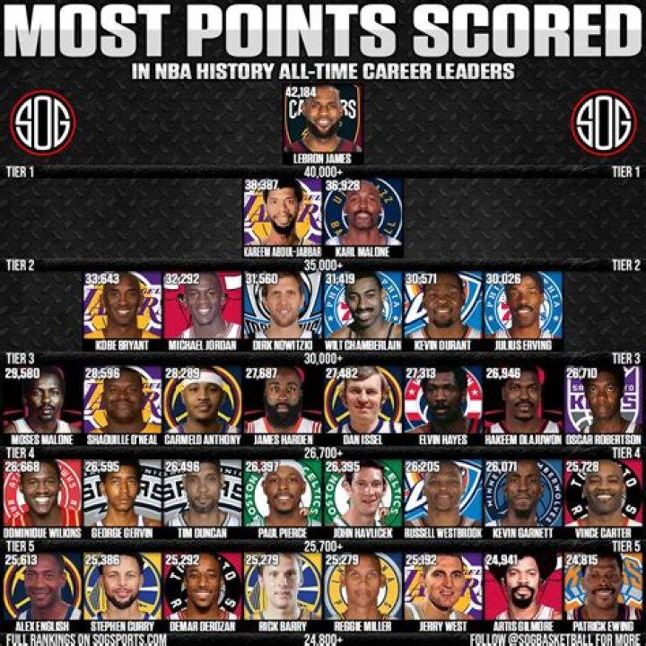 Who has scored the most points in Duke basketball history?
