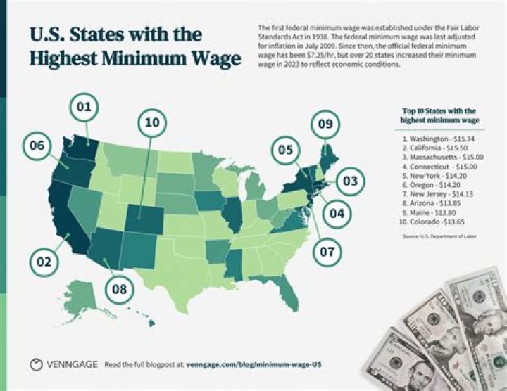 Why does Washington have a higher minimum wage in 2008?