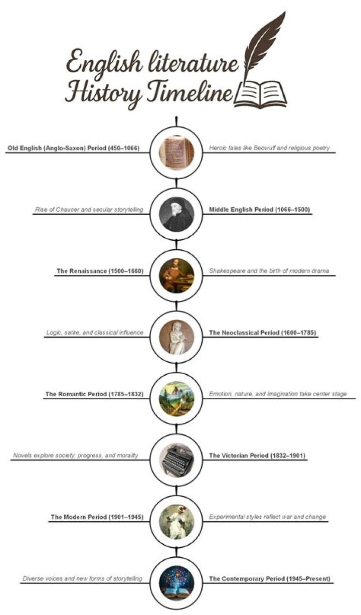 Why history of English Literature is important?